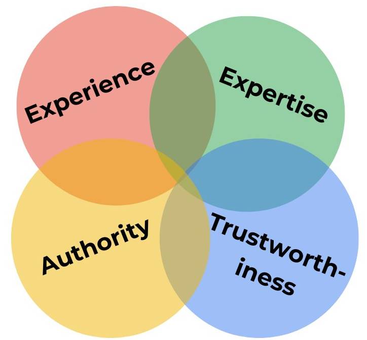 Google's E-E-A-T guidelines outlining how to create effective content marketing examples