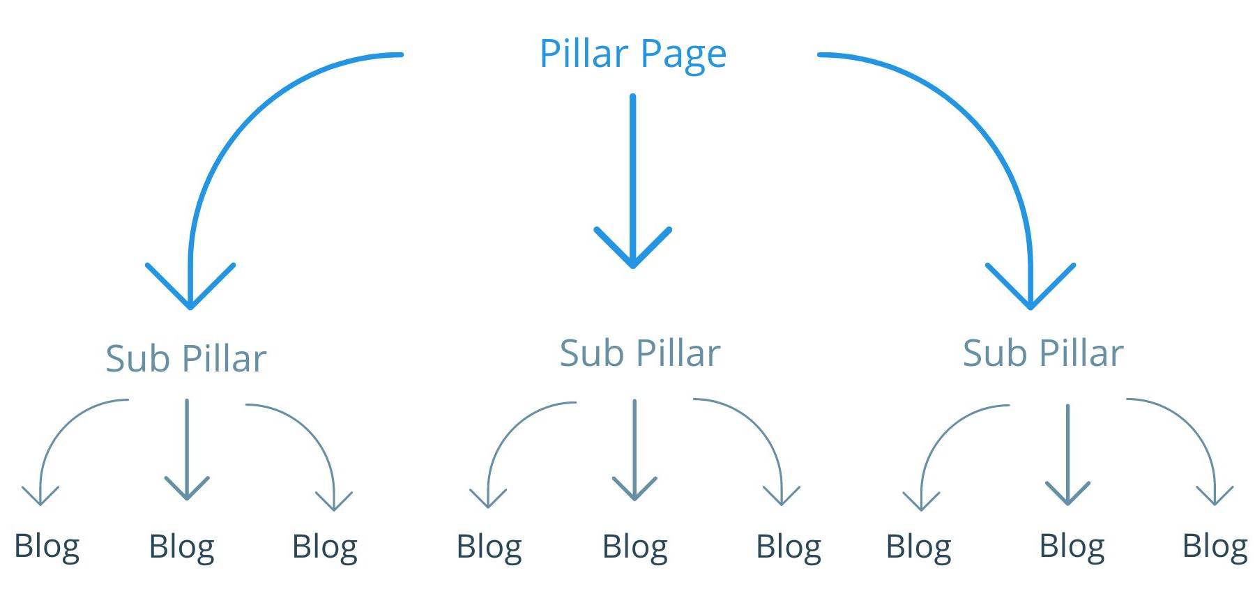 Pillar strategy breakdown showing how you can determine your content pillars 
