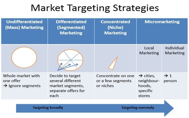 Increase Market Share