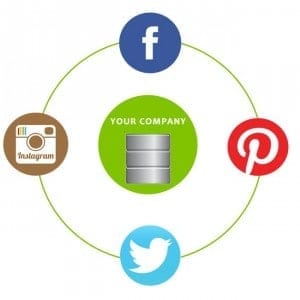 The Impact of Social Media on Database Marketing