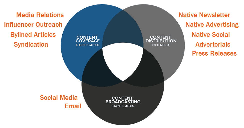Content Promotion