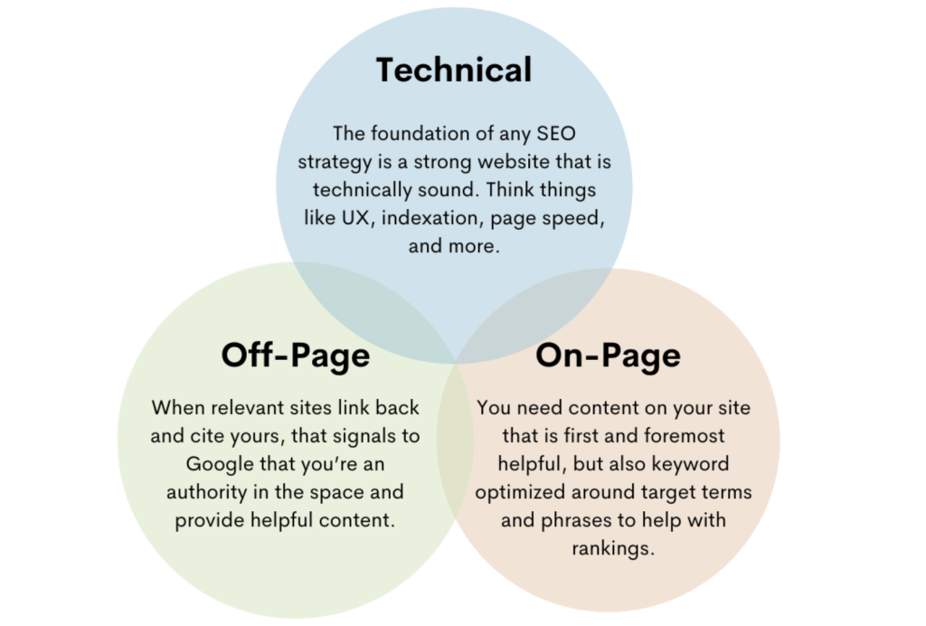 chart of optimization techniques