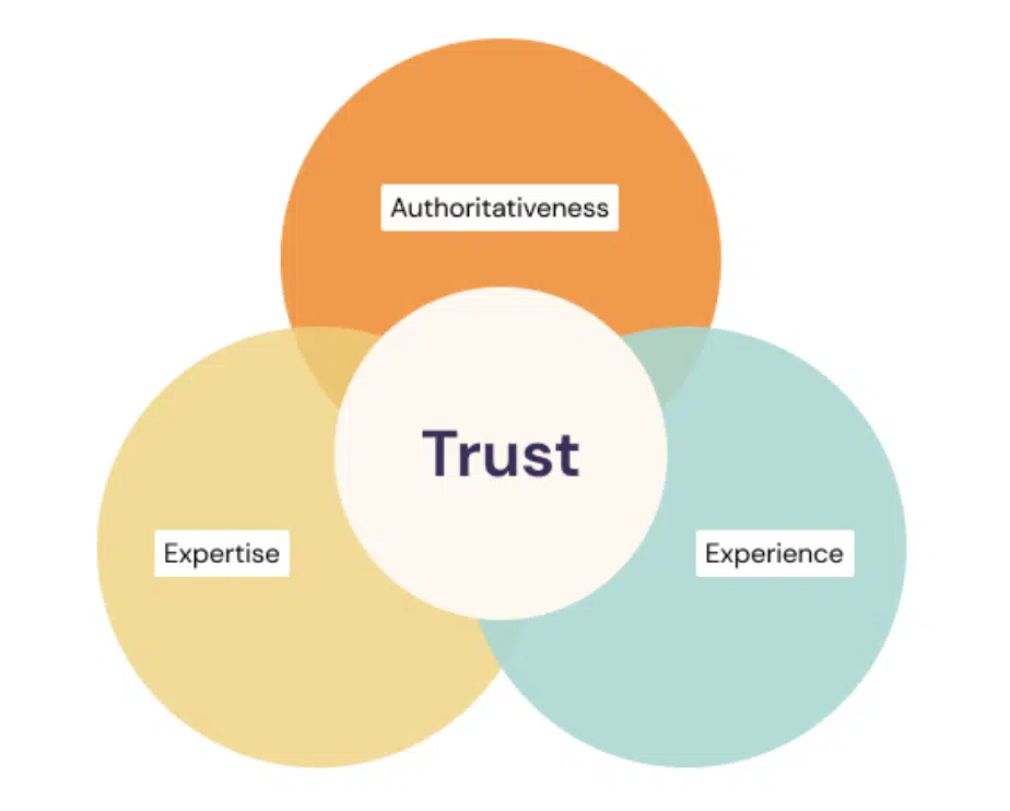 Google's E-E-A-T standards graphic